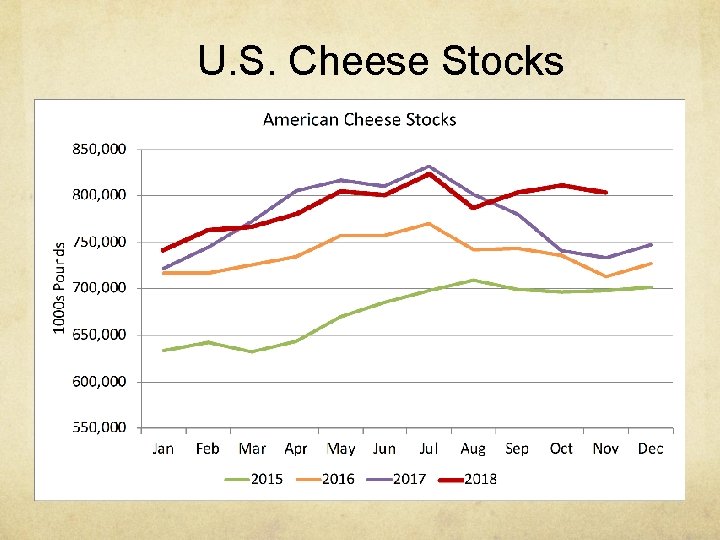 U. S. Cheese Stocks 