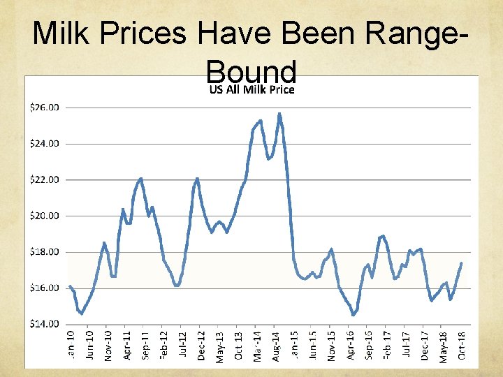 Milk Prices Have Been Range. Bound 