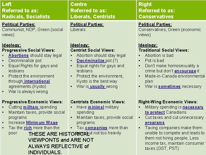 Left Referred to as: Radicals, Socialists Centre Referred to as: Liberals, Centrists Right Referred