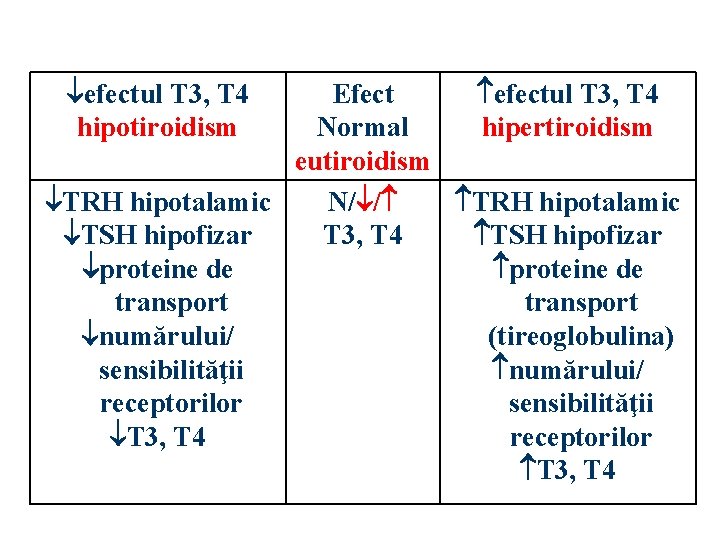  efectul T 3, T 4 hipotiroidism Efect efectul T 3, T 4 Normal