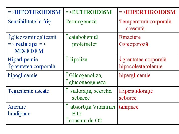 =>HIPOTIROIDISM =>EUTIROIDISM =>HIPERTIROIDISM Sensibilitate la frig Termogeneză Temperatură corporală crescută glicozaminoglicanii => reţin apa