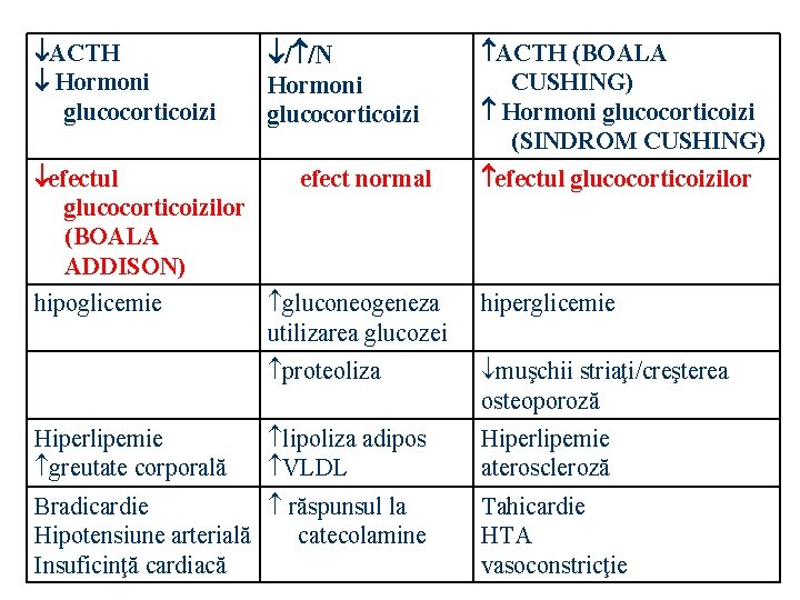  ACTH Hormoni glucocorticoizi efectul glucocorticoizilor (BOALA ADDISON) hipoglicemie Hiperlipemie greutate corporală / /N