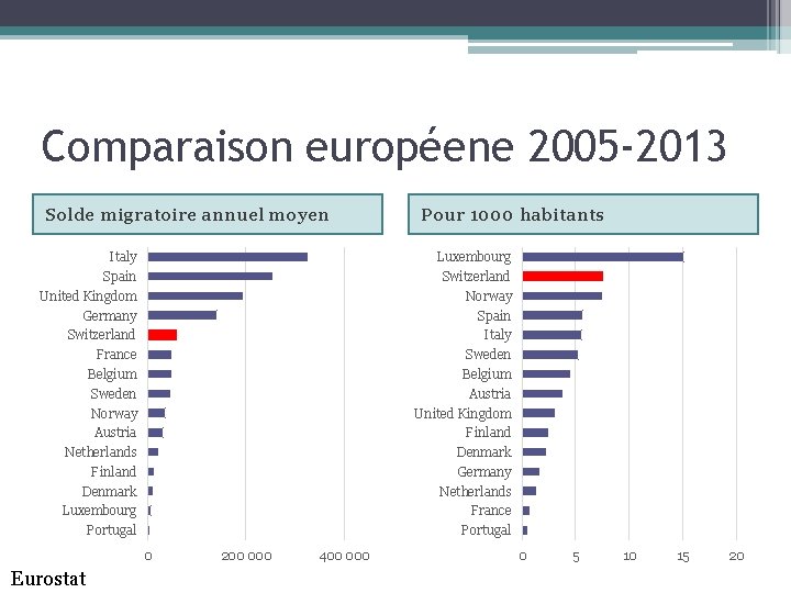 Comparaison européene 2005 -2013 Solde migratoire annuel moyen Italy Spain United Kingdom Germany Switzerland