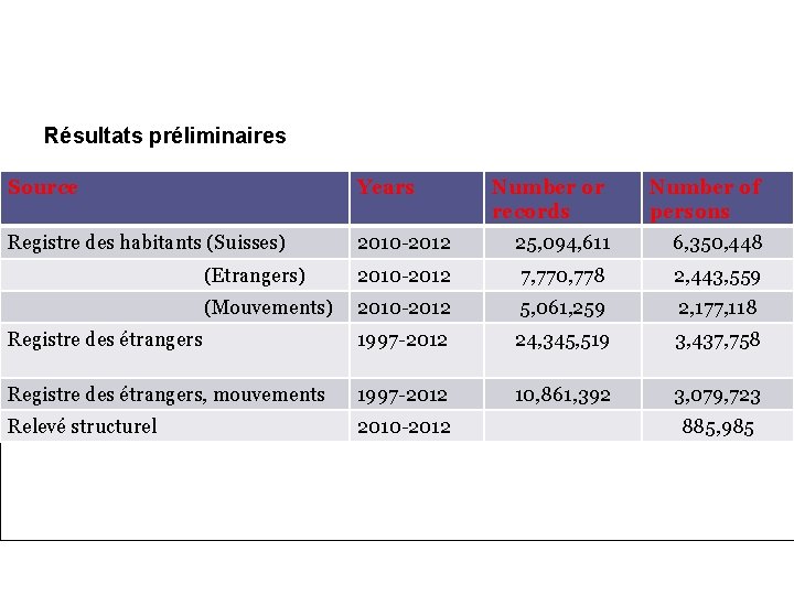 Résultats préliminaires Source Years Number or records Number of persons Registre des habitants (Suisses)
