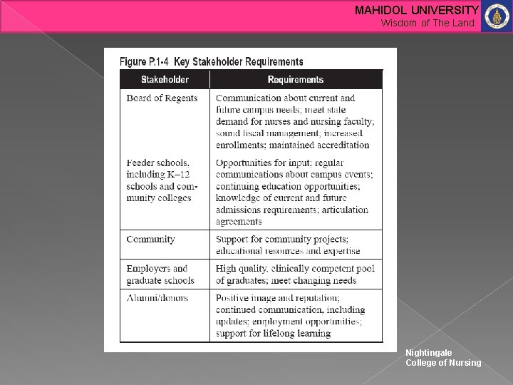 MAHIDOL UNIVERSITY Wisdom of The Land Nightingale College of Nursing 
