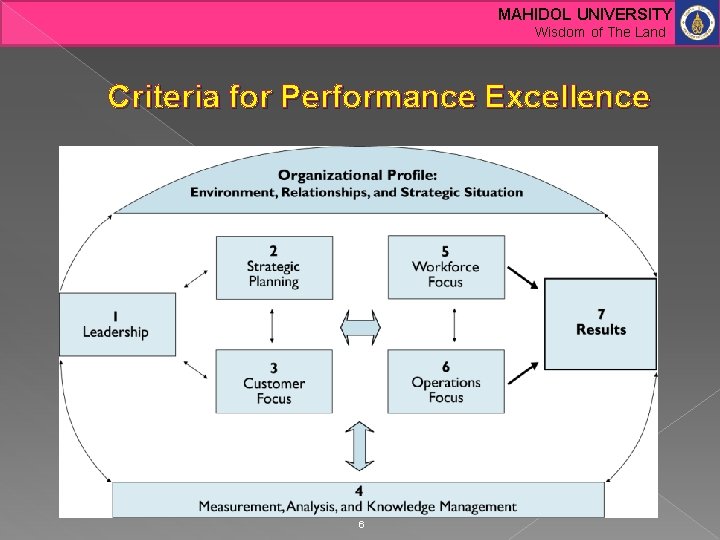 MAHIDOL UNIVERSITY Wisdom of The Land Criteria for Performance Excellence 6 