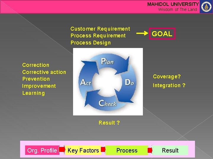 MAHIDOL UNIVERSITY Wisdom of The Land Customer Requirement Process Design Correction Corrective action Prevention