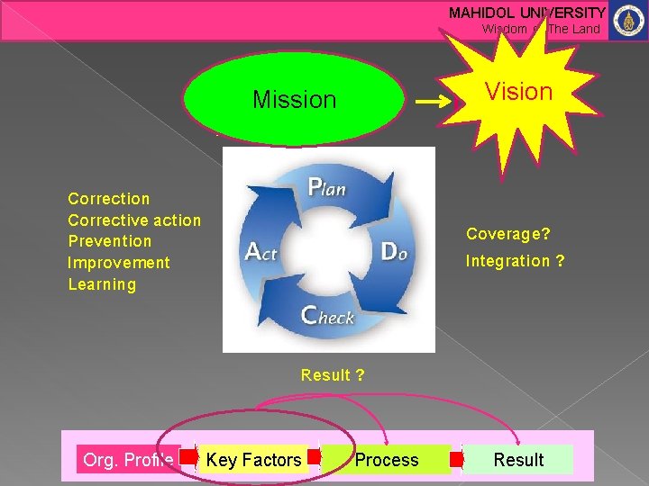 MAHIDOL UNIVERSITY Wisdom of The Land Customer Requirement Mission Process Requirement Process Design Correction