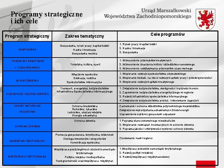 Programy strategiczne i ich cele Program strategiczny Zakres tematyczny GOSPODARKA Gospodarka, rynek pracy, kapitał