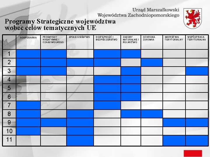 Programy Strategiczne województwa wobec celów tematycznych UE GOSPODARKA 1 2 3 4 5 6