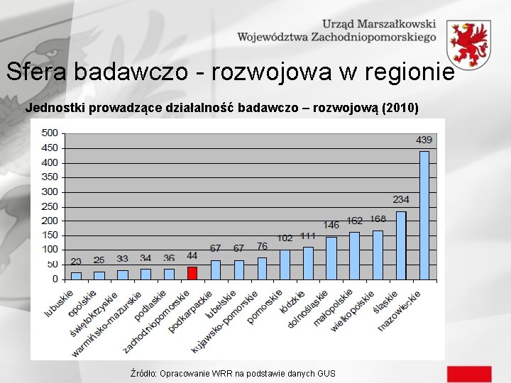 Sfera badawczo - rozwojowa w regionie Jednostki prowadzące działalność badawczo – rozwojową (2010) Źródło: