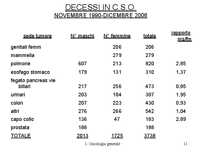 DECESSI IN C. S. O. NOVEMBRE 1990 -DICEMBRE 2006 sede tumore N° maschi N°