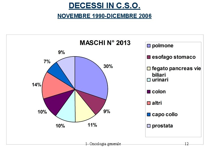 DECESSI IN C. S. O. NOVEMBRE 1990 -DICEMBRE 2006 1 - Oncologia generale 12