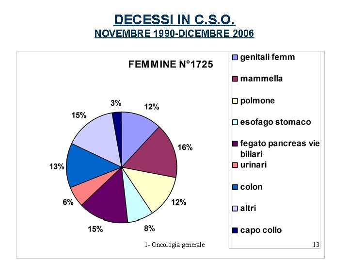 DECESSI IN C. S. O. NOVEMBRE 1990 -DICEMBRE 2006 1 - Oncologia generale 13