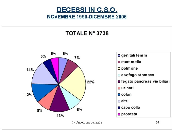 DECESSI IN C. S. O. NOVEMBRE 1990 -DICEMBRE 2006 1 - Oncologia generale 14