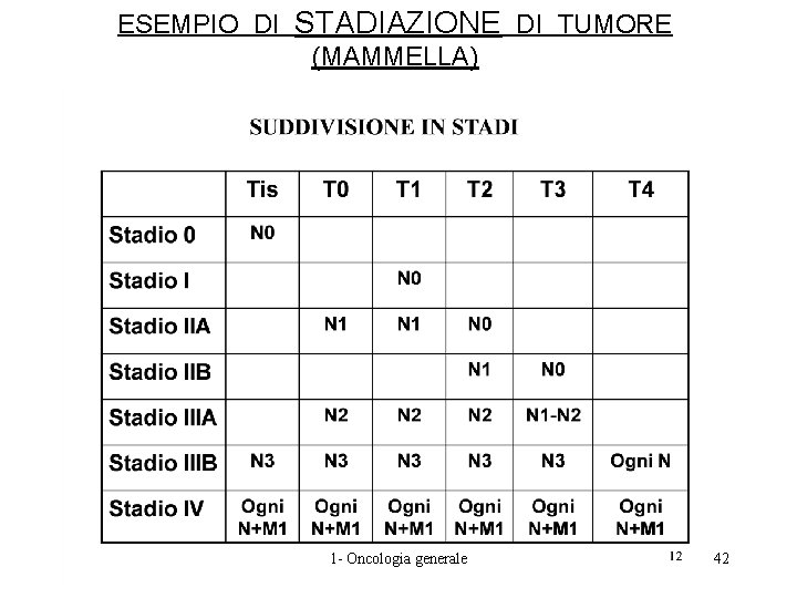 ESEMPIO DI STADIAZIONE DI TUMORE (MAMMELLA) 1 - Oncologia generale 42 