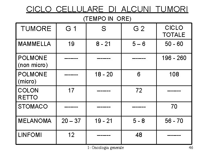 CICLO CELLULARE DI ALCUNI TUMORI (TEMPO IN ORE) TUMORE G 1 S G 2