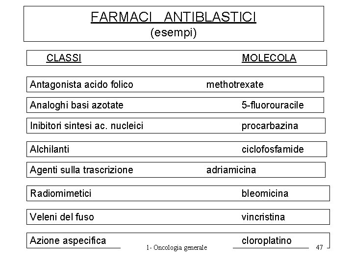 FARMACI ANTIBLASTICI (esempi) CLASSI Antagonista acido folico MOLECOLA methotrexate Analoghi basi azotate 5 -fluorouracile