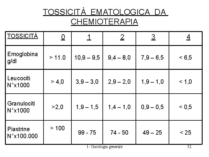 TOSSICITÀ EMATOLOGICA DA CHEMIOTERAPIA TOSSICITÀ 0 Emoglobina g/dl > 11. 0 10, 9 –