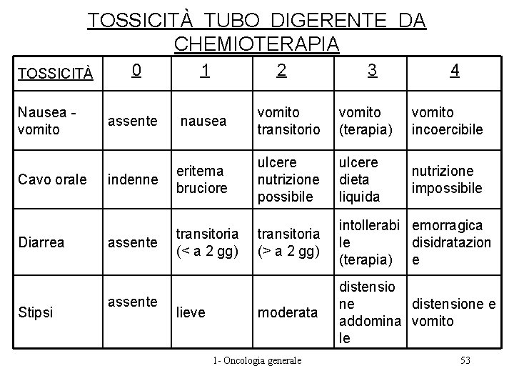 TOSSICITÀ TUBO DIGERENTE DA CHEMIOTERAPIA TOSSICITÀ Nausea vomito Cavo orale Diarrea Stipsi 0 1