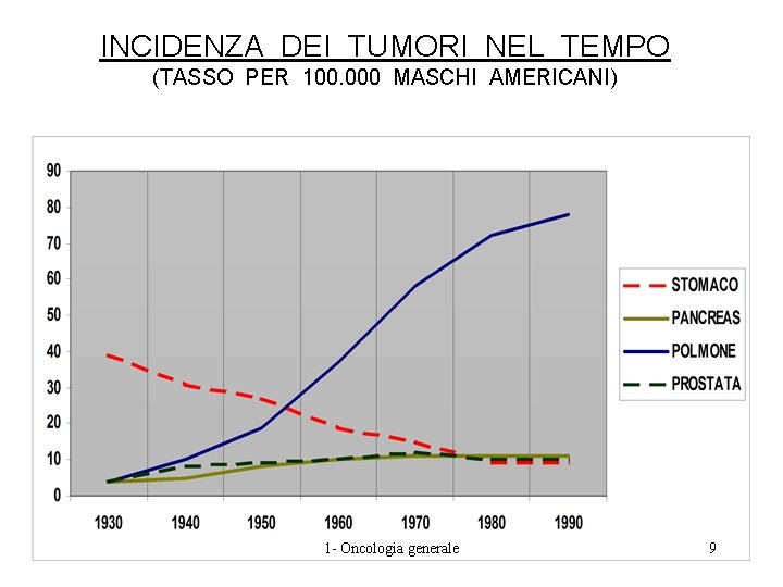 INCIDENZA DEI TUMORI NEL TEMPO (TASSO PER 100. 000 MASCHI AMERICANI) 1 - Oncologia