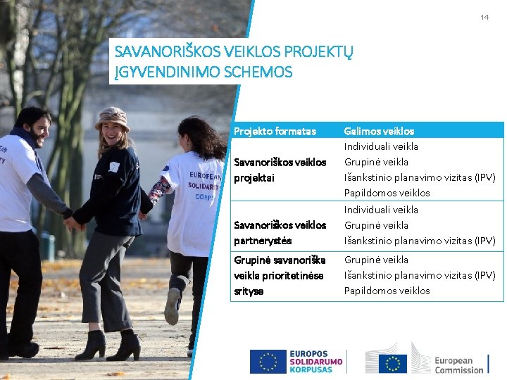 14 SAVANORIŠKOS VEIKLOS PROJEKTŲ ĮGYVENDINIMO SCHEMOS Projekto formatas Savanoriškos veiklos partnerystės Galimos veiklos Individuali