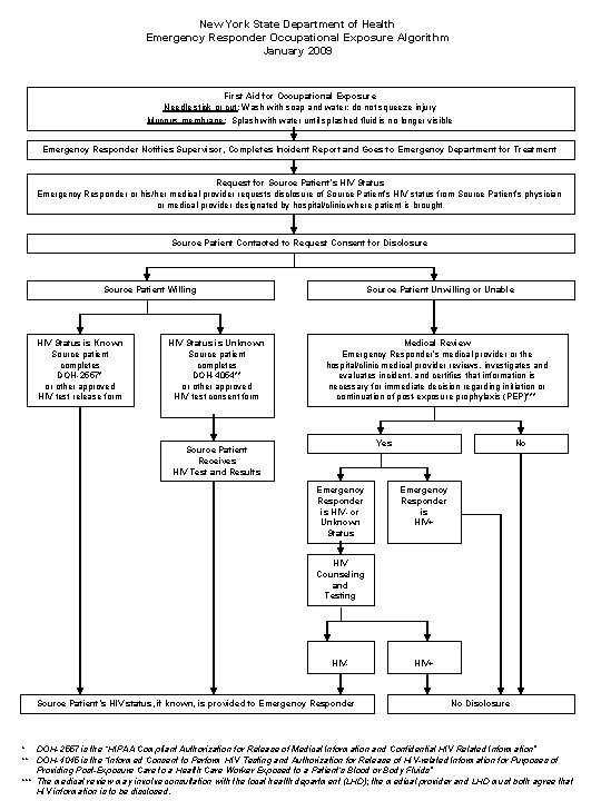 New York State Department of Health Emergency Responder Occupational Exposure Algorithm January 2009 First