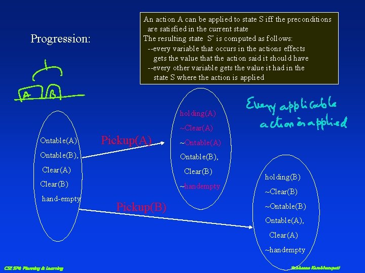 Progression: An action A can be applied to state S iff the preconditions are