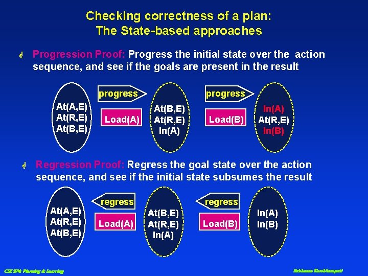 Checking correctness of a plan: The State-based approaches G Progression Proof: Progress the initial