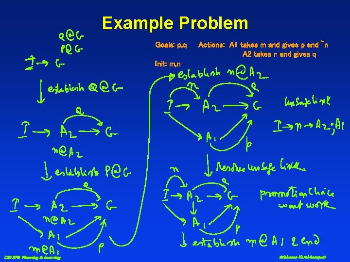 Example Problem Goals: p, q Actions: A 1 takes m and gives p and