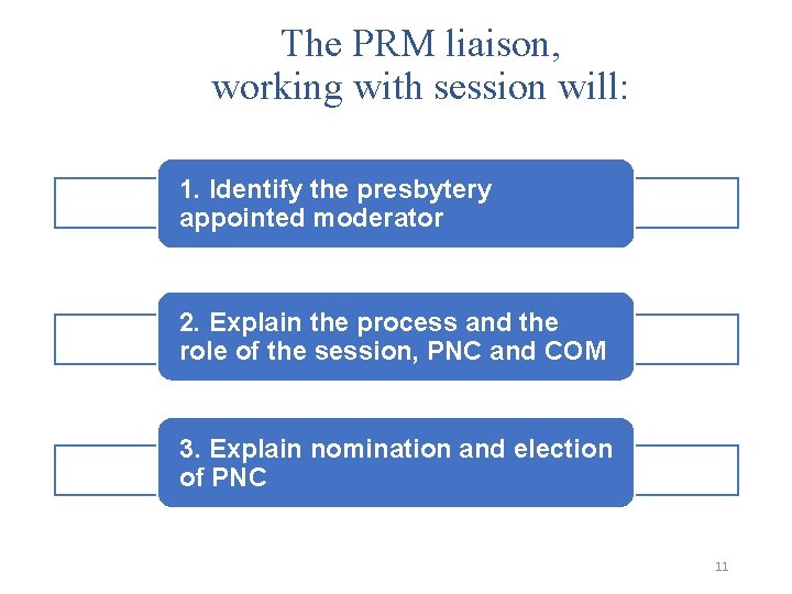 The PRM liaison, working with session will: 1. Identify the presbytery appointed moderator 2.