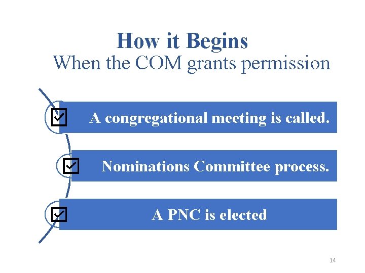 How it Begins When the COM grants permission A congregational meeting is called. Nominations