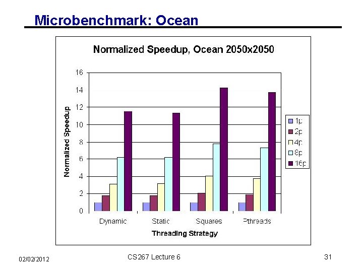 Microbenchmark: Ocean 02/02/2012 CS 267 Lecture 6 31 