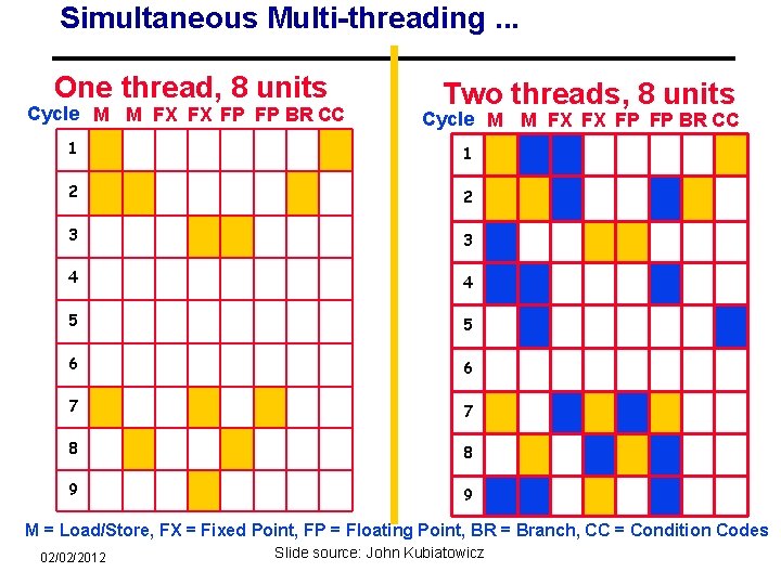 Simultaneous Multi-threading. . . One thread, 8 units Cycle M M FX FX FP