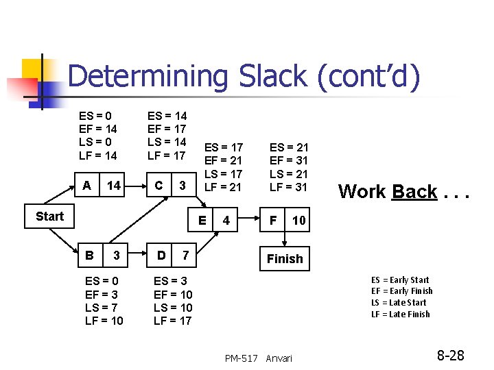 Determining Slack (cont’d) ES = 0 EF = 14 LS = 0 LF =