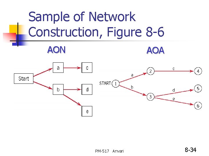 Sample of Network Construction, Figure 8 -6 AON AOA PM-517 Anvari 8 -34 