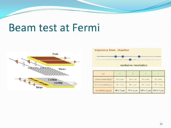 Beam test at Fermi 13 