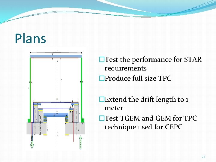 Plans �Test the performance for STAR requirements �Produce full size TPC �Extend the drift