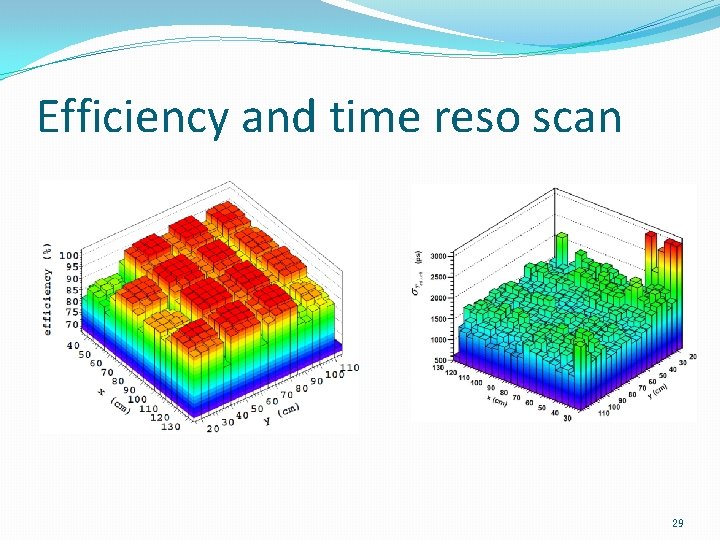Efficiency and time reso scan 29 