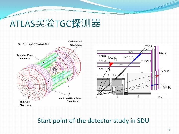 ATLAS实验TGC探测器 Start point of the detector study in SDU 3 