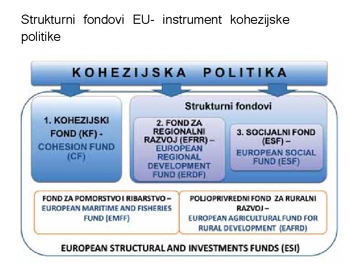 Strukturni fondovi EU- instrument kohezijske politike 