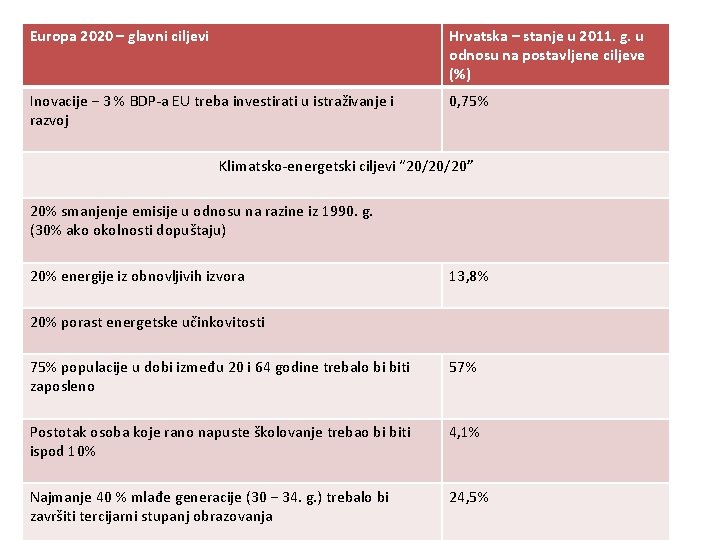 Europa 2020 – glavni ciljevi Hrvatska – stanje u 2011. g. u odnosu na