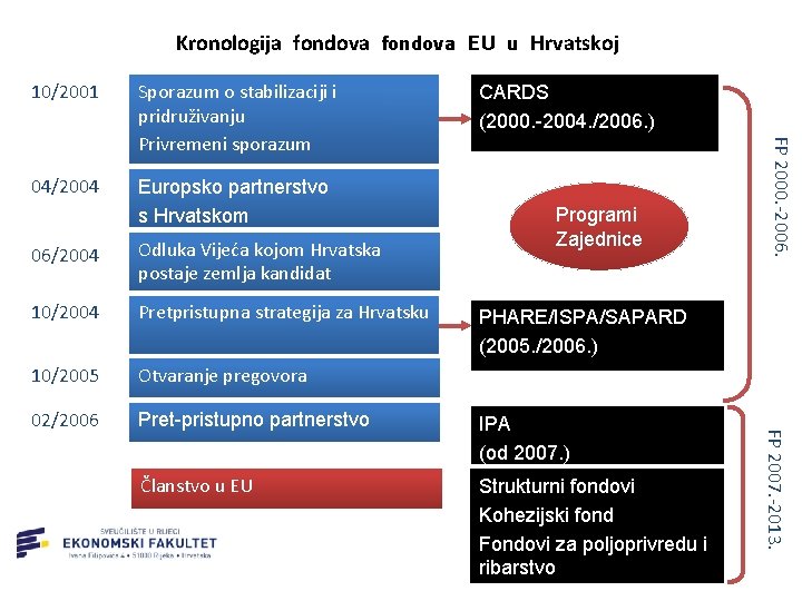 Kronologija fondova EU u Hrvatskoj Sporazum o stabilizaciji i pridruživanju Privremeni sporazum 04/2004 Europsko