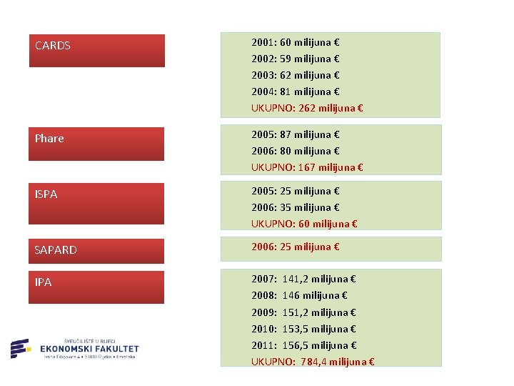 CARDS 2001: 60 milijuna € 2002: 59 milijuna € 2003: 62 milijuna € 2004: