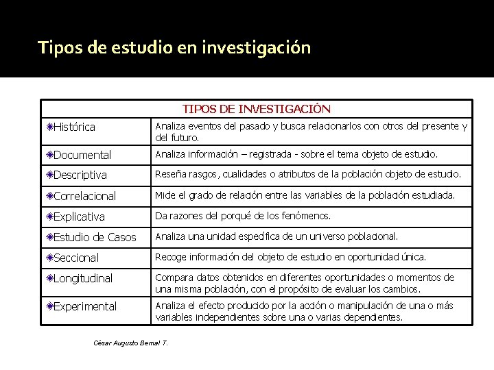 Tipos de estudio en investigación TIPOS DE INVESTIGACIÓN Histórica Analiza eventos del pasado y