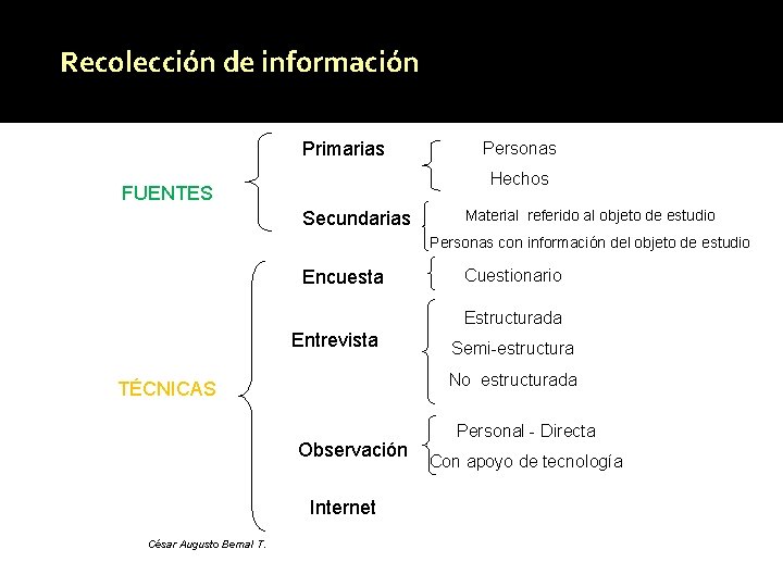 Recolección de información Primarias Personas Hechos FUENTES Secundarias Material referido al objeto de estudio