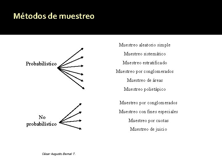 Métodos de muestreo Muestreo aleatorio simple Muestreo sistemático Probabilístico Muestreo estratificado Muestreo por conglomerados Métodos de muestreo Muestreo aleatorio simple Muestreo sistemático Probabilístico Muestreo estratificado Muestreo por conglomerados