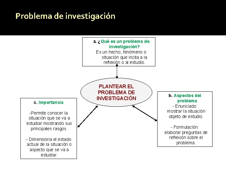 Problema de investigación a. ¿Qué es un problema de investigación? Es un hecho, fenómeno