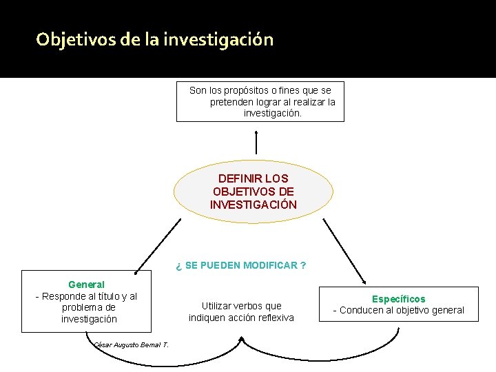 Objetivos de la investigación Son los propósitos o fines que se pretenden lograr al