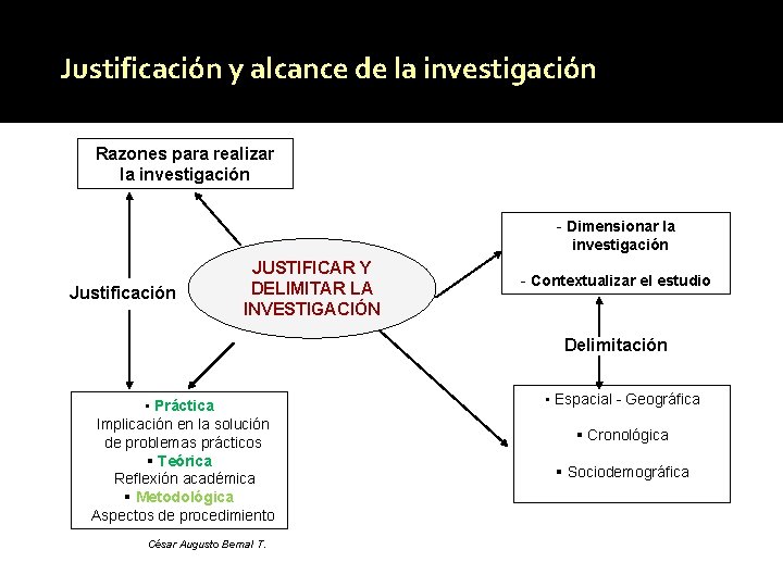 Justificación y alcance de la investigación Razones para realizar la investigación - Dimensionar la